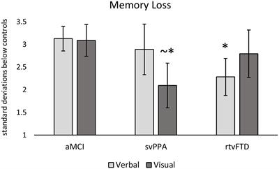 Hemispheric asymmetries in hippocampal volume related to memory in left and right temporal variants of frontotemporal degeneration